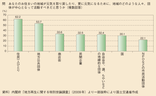 図表58　地域が元気になるために中心となって活動すべき主体