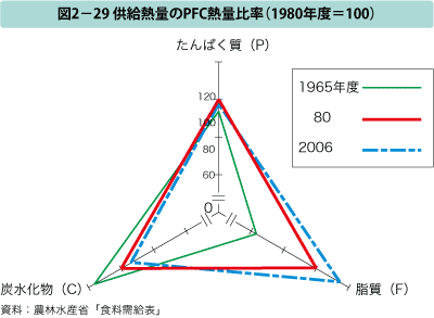 図2-29 供給熱量のPFC熱量比率（1980年度=100）