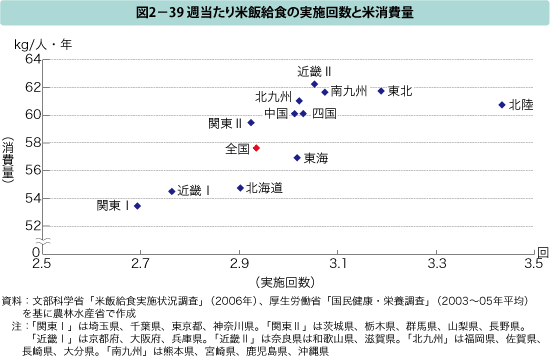 図2-39 週当たり米飯給食の実施回数と米消費量