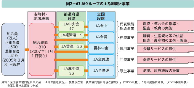 図2-63 JAグループの主な組織と事業