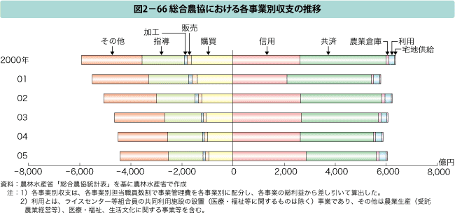 図2-66 総合農協における各事業別収支の推移