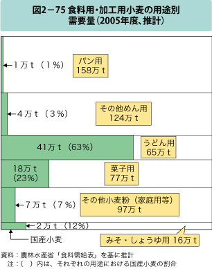 図2-75 食料用・加工用小麦の用途別需要量（2005年度、推計）