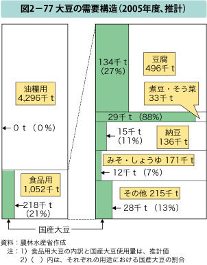 図2-77 大豆の需要構造（2005年度、推計）