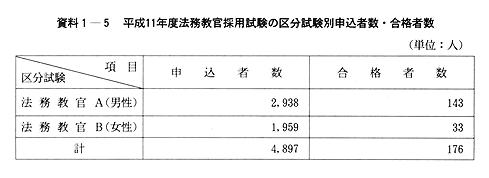 資料１-５　平成11年度法務教官採用試験の区分試験別申込者数・合格者数