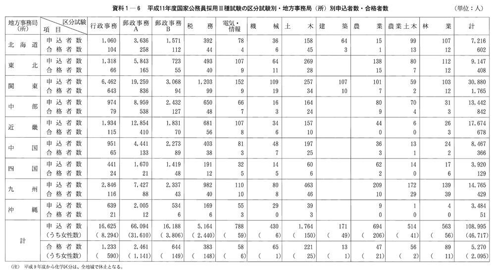 資料１-６　平成11年度国家公務員採用III種試験の区分試験別・地方事務局(所)別申込者数・合格者数