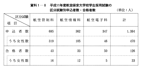 資料１-８　平成11年度航空保安大学校学生採用試験の区分試験別申込者数・合格者数