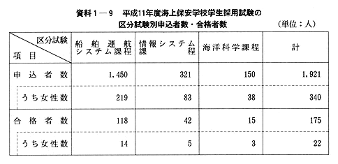 資料１-９　平成11年度海上保安学校学生採用試験の区分試験別申込者数・合格者数