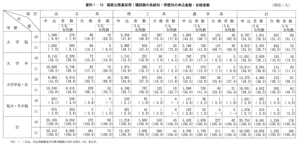 資料１-10　国家公務員採用I種試験の系統別・学歴別の申込者数・合格者数