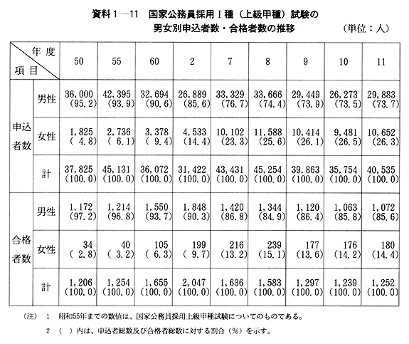 資料１-11　国家公務員採用I種(上級甲種)試験の男女別申込者数・合格者数の推移