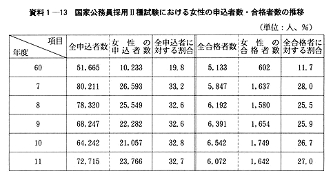 資料１-13　国家公務員採用II種試験における女性の申込者数・合格者数の推移