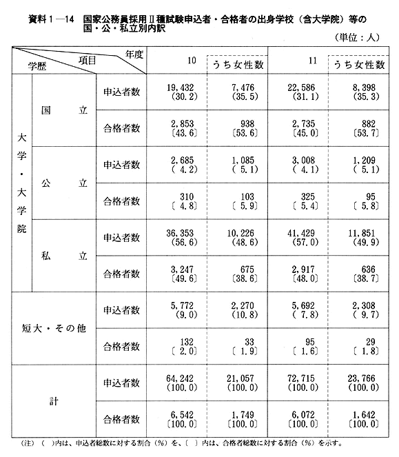 資料１-14　国家公務員採用II種試験申込者・合格者の出身学校(含大学院)等の国・公・私立別内訳