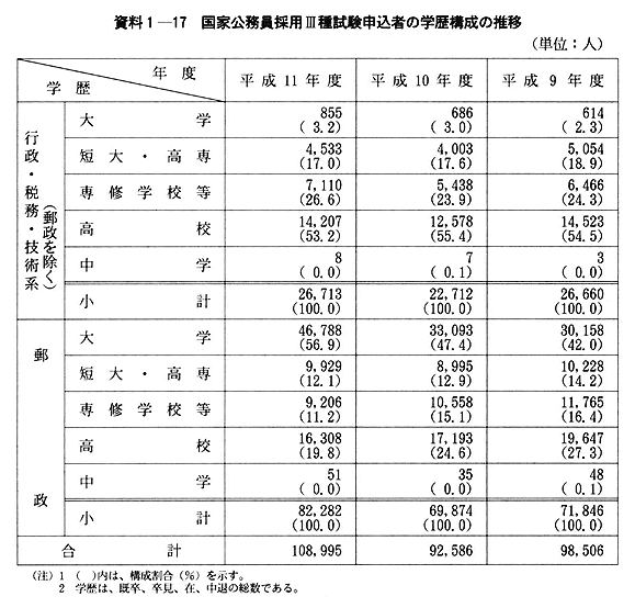 資料１-17　国家公務員採用III種試験申込者の学歴構成の推移