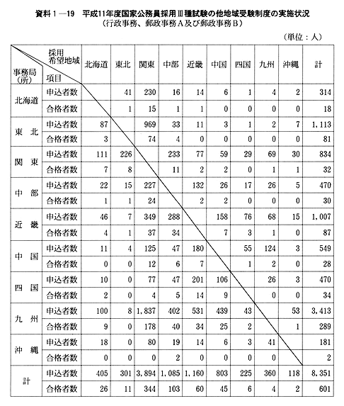 資料１-19　平成11年度国家公務員採用III種試験の他地域受験制度の実施状況