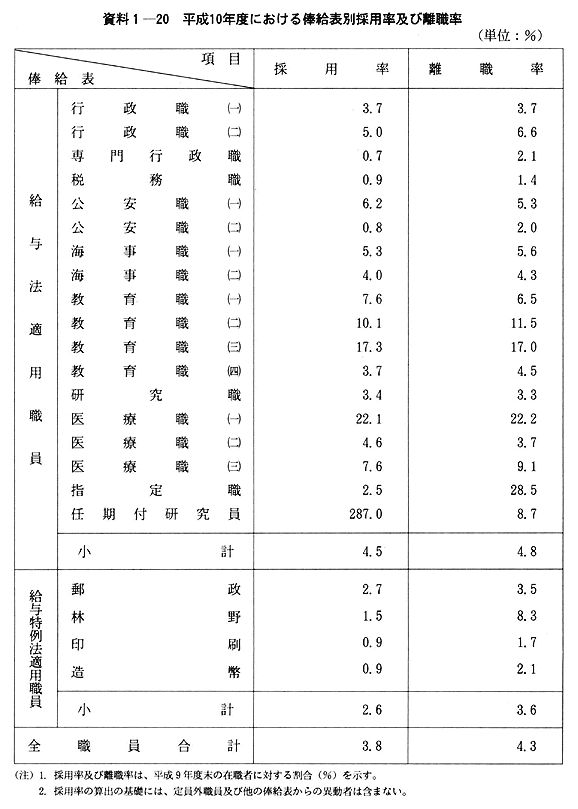 資料１-20　平成10年度における俸給表別採用率及び離職率