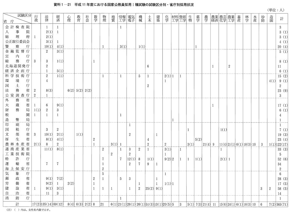 資料１-21　平成11年度における国家公務員採用I種試験の試験区分別・省庁別採用状況