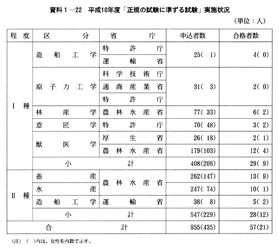 資料１-22　平成10年度「正規の試験に準ずる試験」実施状況