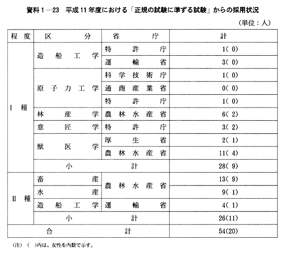 資料１-23　平成11年度における「正規の試験に準ずる試験」からの採用状況