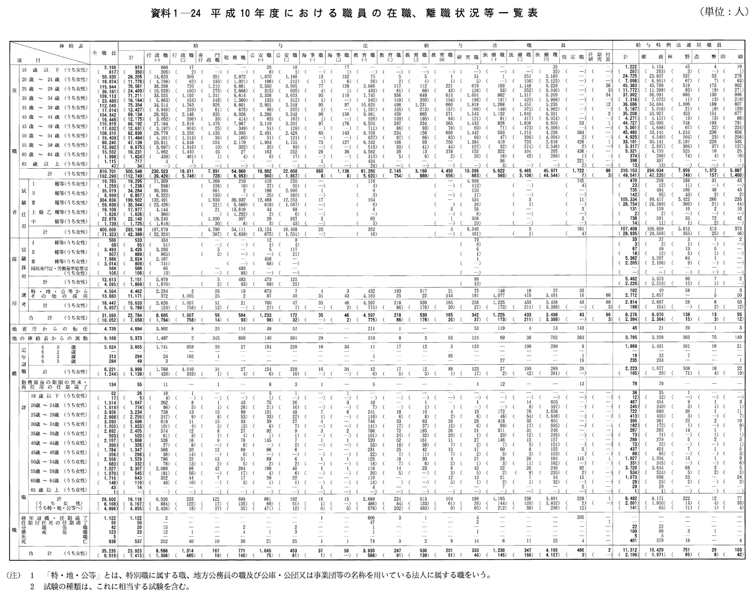 資料１-24　平成10年度における職員の在職、離職状況等一覧表