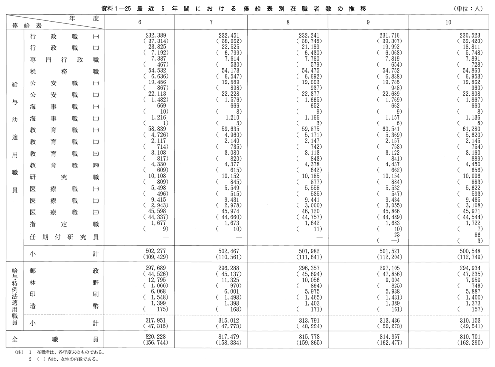 資料１-25　最近５年間における俸給表別在職者数の推移