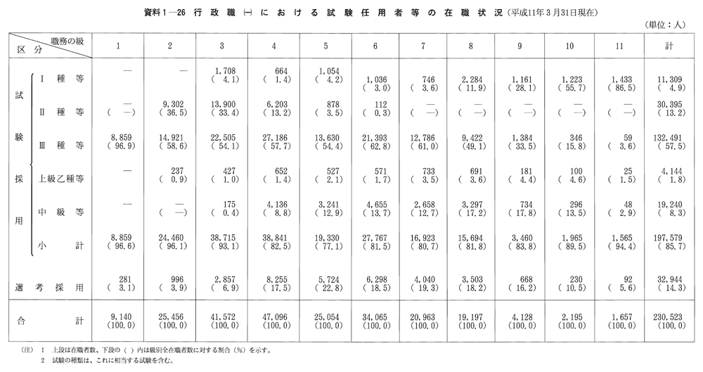 資料１-26　行政職(一)における試験任用者等の在職状況