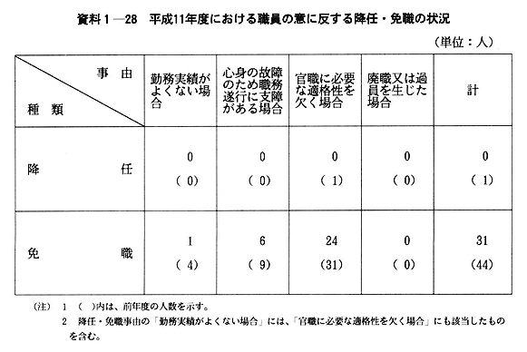 資料１-28　平成11年度における職員の意に反する降任・免職の状況