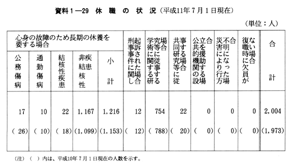 資料１-29　休職の状況(平成11年７月１日現在)