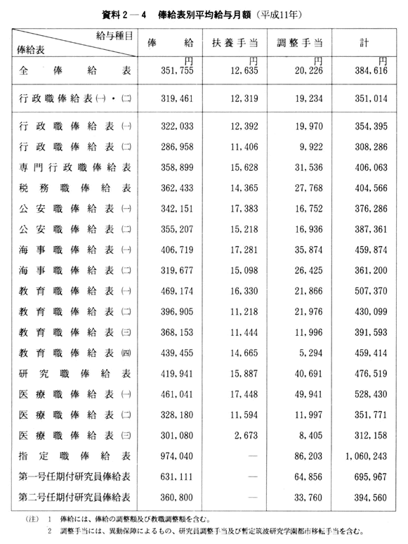 資料２-４　俸給表別平均給与月額(平成11年)