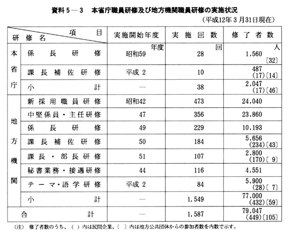 資料５-３　本省庁職員研修及び地方機関職員研修の実施状況