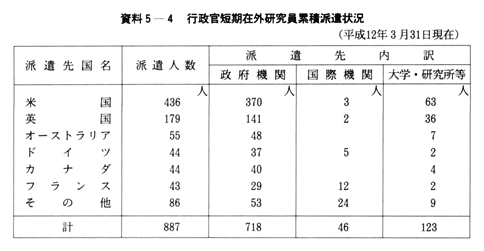 資料５-４　行政官短期在外研究員累積派遣状況