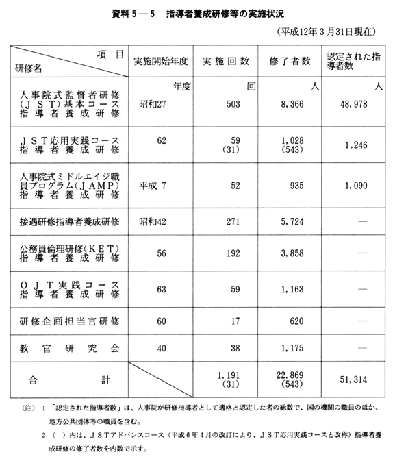 資料５-５　指導者養成研修等の実施状況