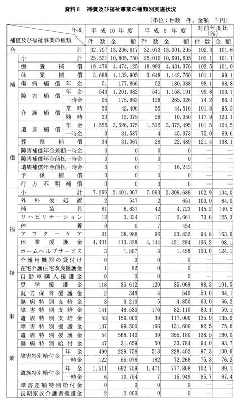 資料８　補償及び福祉事業の種類別実施状況