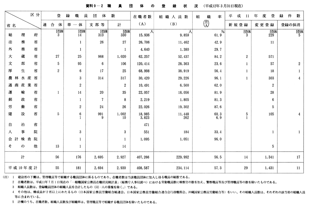 資料９-２　職員団体の登録状況(平成12年３月31日現在)