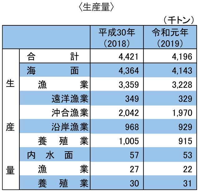 図表2-1 令和元（2019）年の漁業・養殖業の生産量