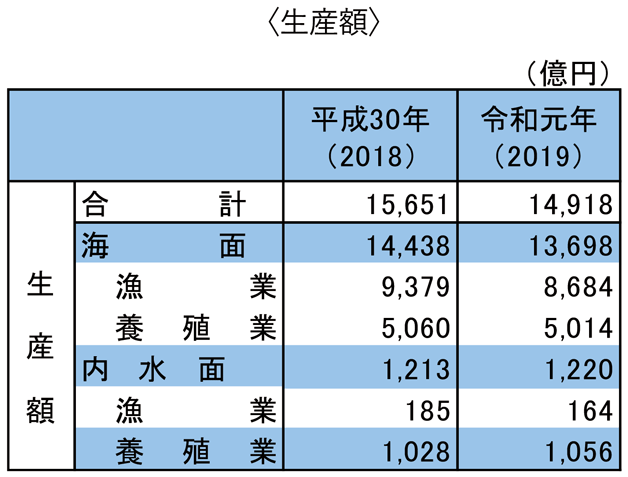 図表2-1 令和元（2019）年の漁業・養殖業の生産額