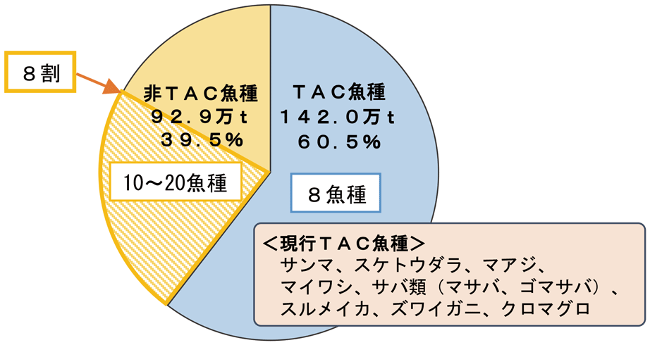 図表3-9 漁獲量における現行TAC魚種の割合（平成28（2016）～30（2018）年平均）
