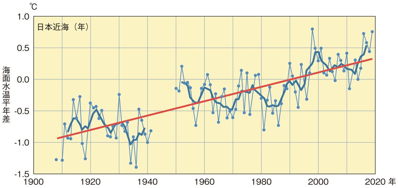図表3-20 日本近海の平均海面水温の推移