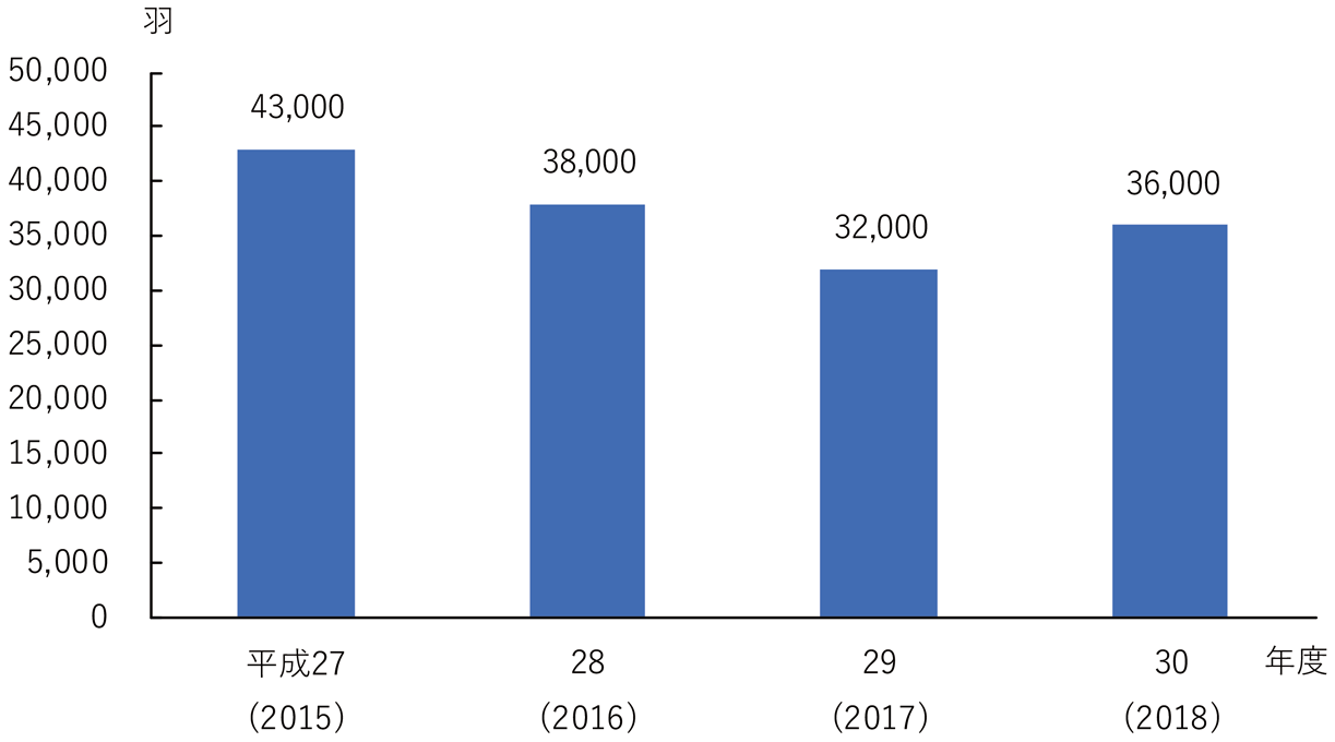 図表3-30 被害を与えるカワウ個体数の経年変化
