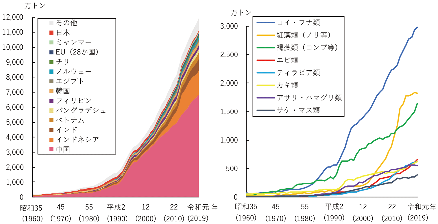 図表4-2 世界の養殖業の国別及び魚種別生産量の推移