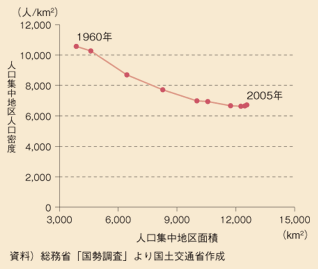 図表59　人口集中地区面積と人口密度の推移