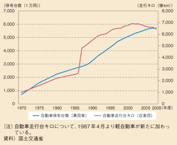 図表60　自動車保有台数、走行台キロの推移