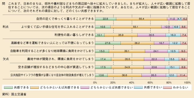 図表61　居住地域の拡散に対する人々の考え方