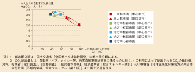 図表62　人口集中地区人口密度と一人当たり自動車CO2排出量（都市圏別）