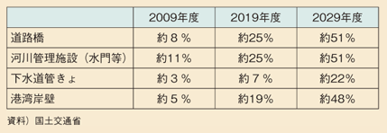 図表63　建設後50年以上経過する社会資本の割合