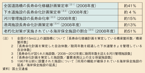 図表65　施設ごとの長寿命化・老朽化対策の進捗率