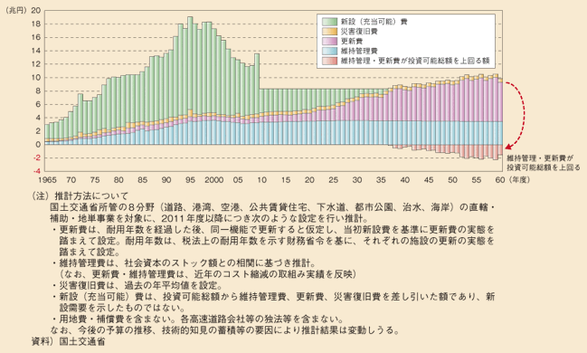 図表66　維持管理・更新費の推計（従来通りの維持管理・更新をした場合）