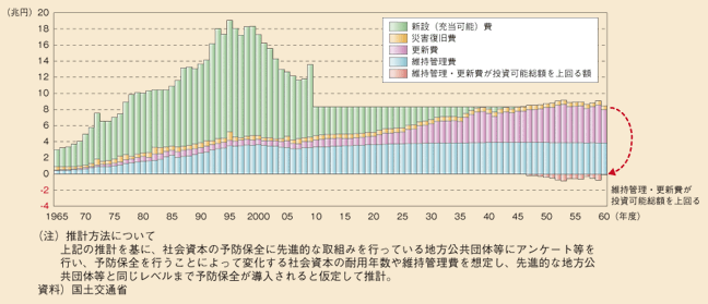 図表67　維持管理・更新費の推計（予防保全の取組みを先進地方公共団体並みに全国に広めた場合）