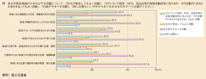 図表68　居住地域のための活動主体