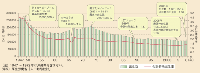 図表71　出生数と合計特殊出生率の推移