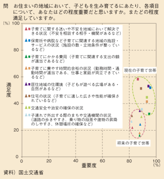 図表72　地域の子育て環境に関するニーズ（重要度と満足度の分布）