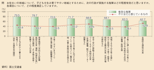 図表73　地域の子育て環境を整えるために実施する行政の施策の有効度